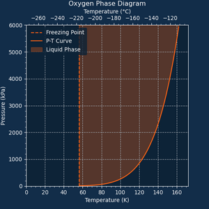 Phase Diagram of Oxygen.png