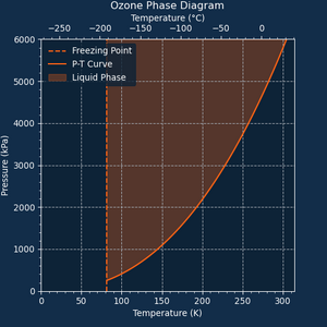 Phase Diagram of Ozone.png