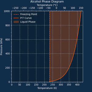 Phase Diagram of Alcohol.png