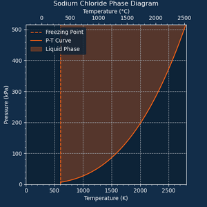 Phase Diagram of Sodium Chloride.png