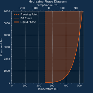 Phase Diagram of Hydrazine.png