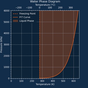 Phase Diagram of Water.png