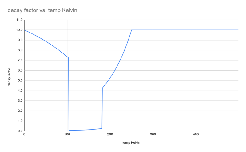 Decay factor vs. temp Kelvin by /u/LordRavenX, 04/2021