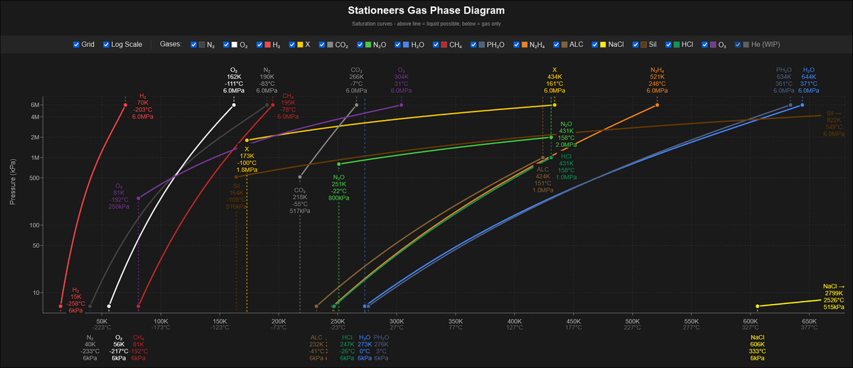 Gases diagram