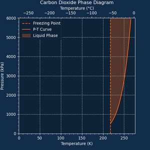 Phase Diagram of Carbon Dioxide.png
