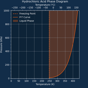 Phase Diagram of Hydrochloric Acid.png